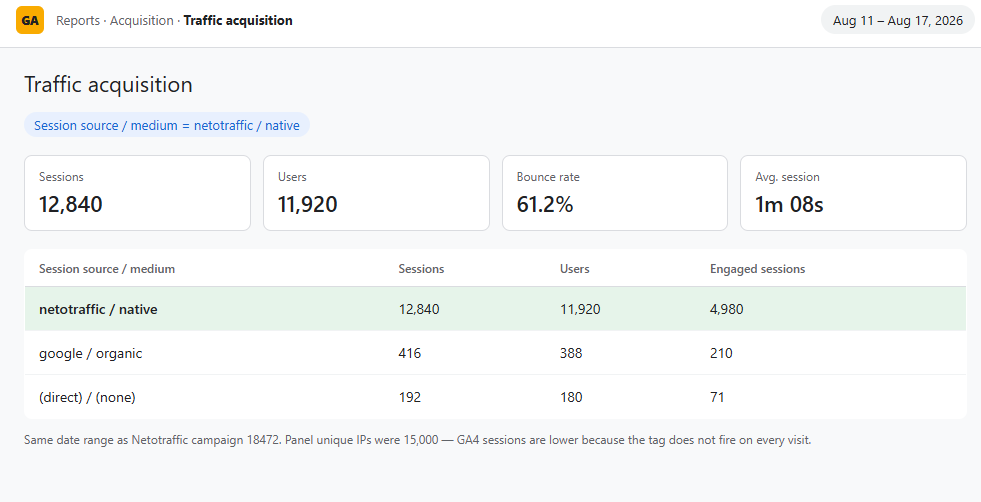 How to read a website traffic campaign (panel vs GA4) 4 GA4 counted